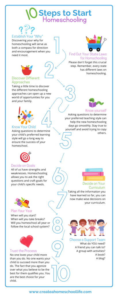 10 Steps to start homeschooling infographic 
